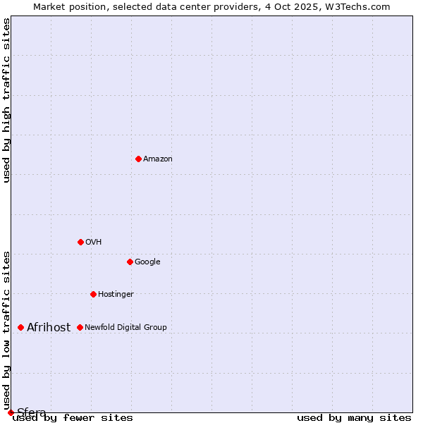 Market position of Afrihost vs. Sfera