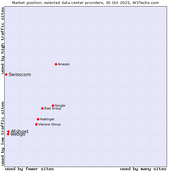 Market position of Afrihost vs. webgo vs. Swisscom