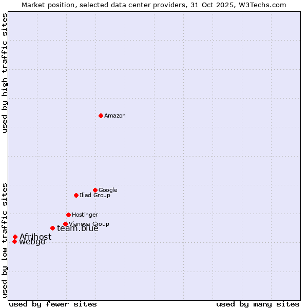Market position of team.blue vs. Afrihost vs. webgo