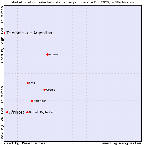Market position of Afrihost vs. Telefónica de Argentina