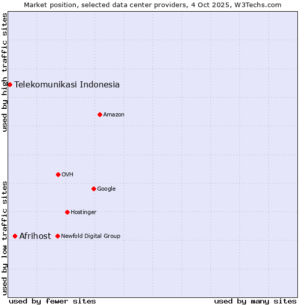 Market position of Afrihost vs. Telekomunikasi Indonesia