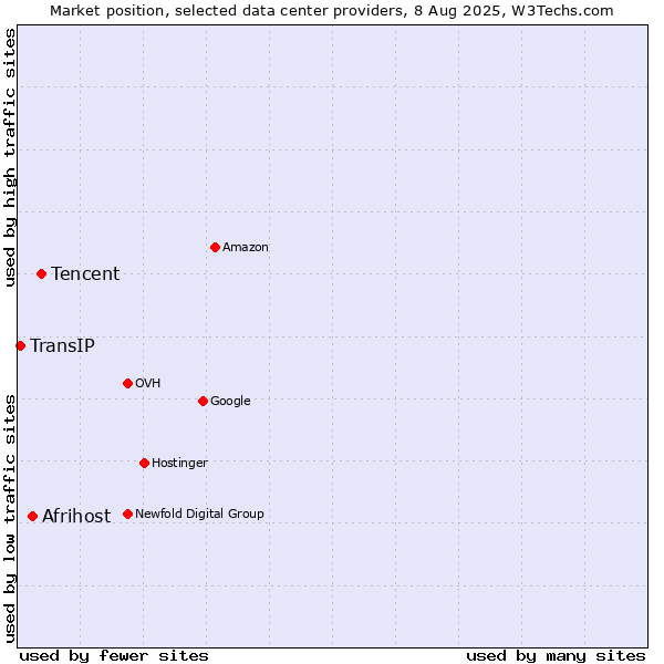 Market position of Tencent vs. Afrihost vs. TransIP