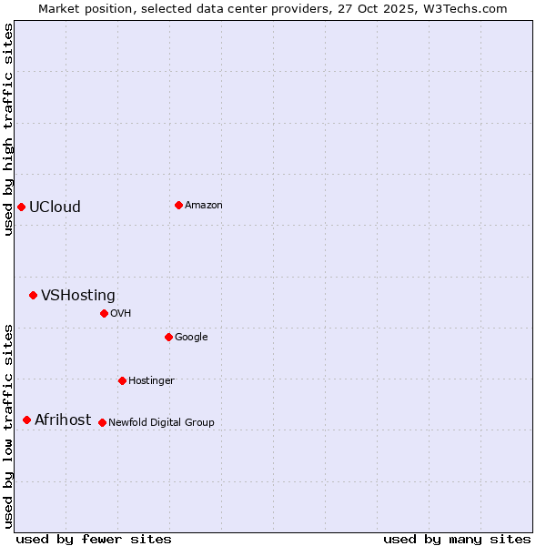 Market position of VSHosting vs. Afrihost vs. UCloud