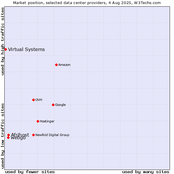 Market position of Afrihost vs. webgo vs. Virtual Systems