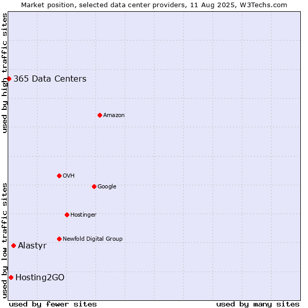 Market position of Alastyr vs. Hosting2GO vs. 365 Data Centers