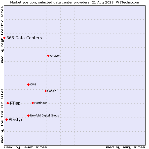 Market position of PTisp vs. Alastyr vs. 365 Data Centers