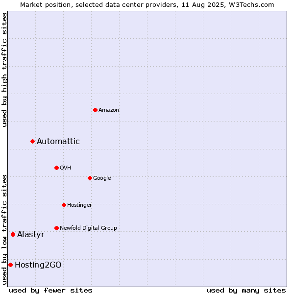 Market position of Automattic vs. Alastyr vs. Hosting2GO