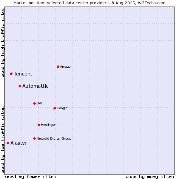 Market position of Automattic vs. Tencent vs. Alastyr