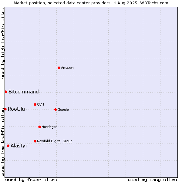 Market position of Alastyr vs. Bitcommand vs. Root.lu