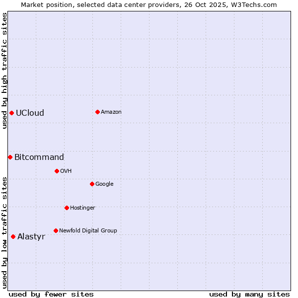 Market position of Alastyr vs. UCloud vs. Bitcommand