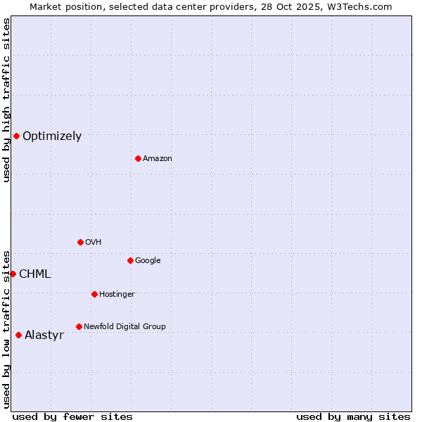 Market position of Alastyr vs. Optimizely vs. CHML