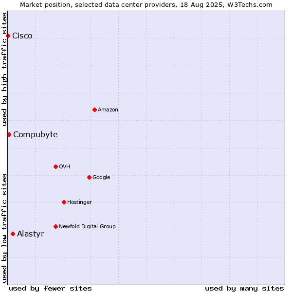 Market position of Alastyr vs. Compubyte vs. Cisco