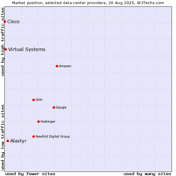 Market position of Alastyr vs. Virtual Systems vs. Cisco