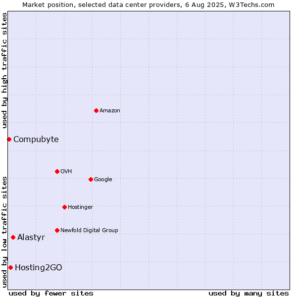 Market position of Alastyr vs. Hosting2GO vs. Compubyte