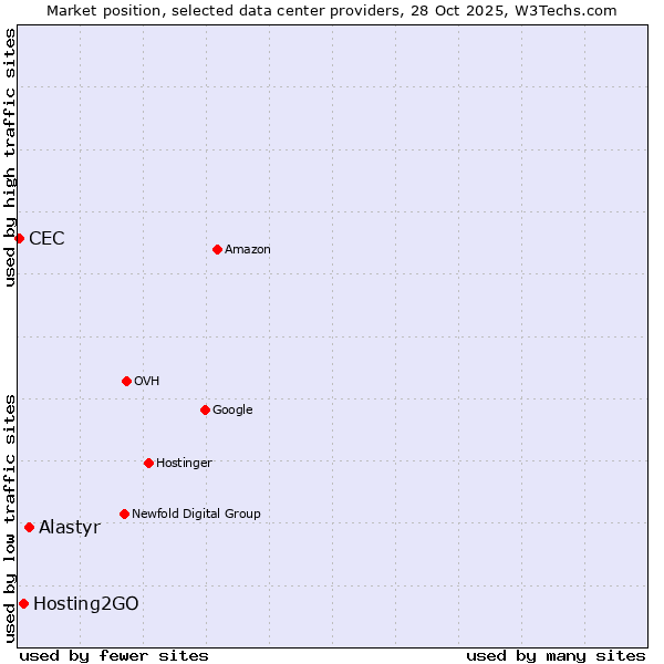 Market position of Alastyr vs. Hosting2GO vs. CEC