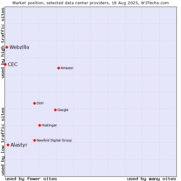 Market position of Alastyr vs. Webzilla vs. CEC