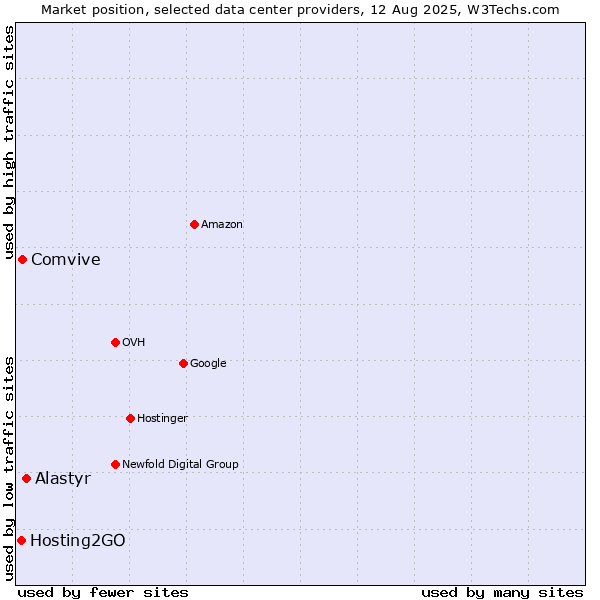 Market position of Alastyr vs. Comvive vs. Hosting2GO
