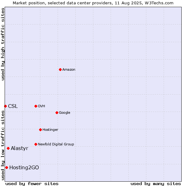 Market position of Alastyr vs. Hosting2GO vs. CSL