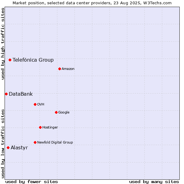 Market position of Telefónica Group vs. Alastyr vs. DataBank