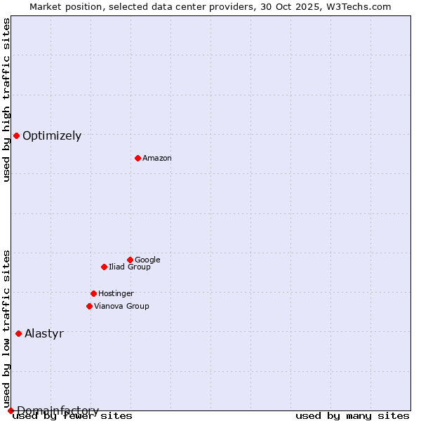 Market position of Alastyr vs. Optimizely vs. Domainfactory