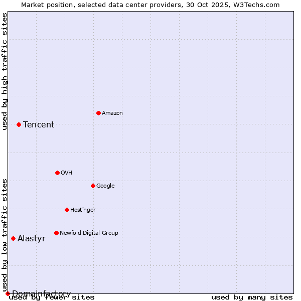 Market position of Tencent vs. Alastyr vs. Domainfactory