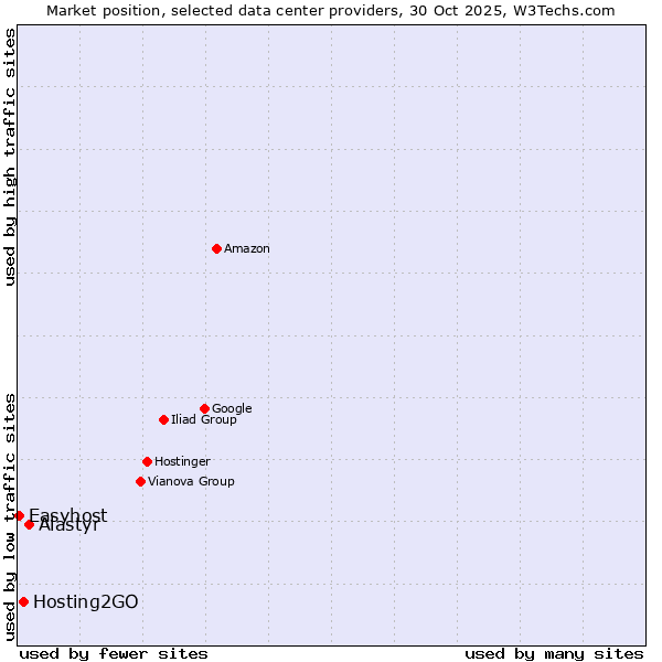 Market position of Alastyr vs. Hosting2GO vs. Easyhost
