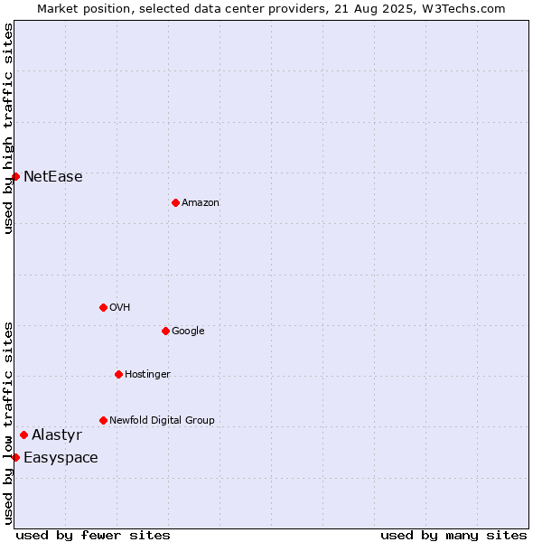 Market position of Alastyr vs. Easyspace vs. NetEase