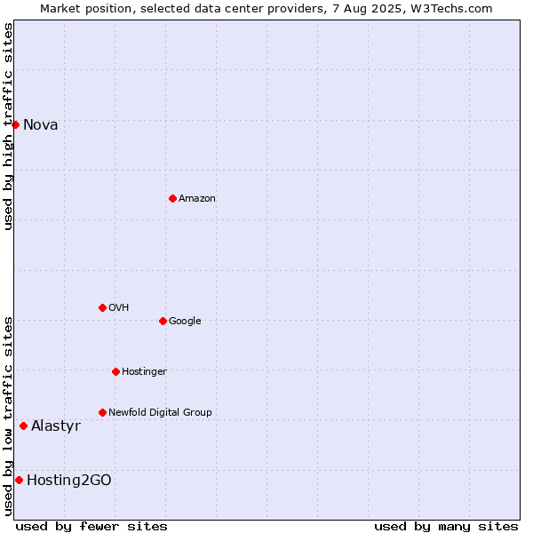 Market position of Alastyr vs. Hosting2GO vs. Nova
