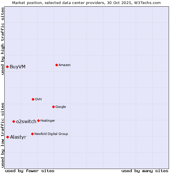 Market position of o2switch vs. Alastyr vs. BuyVM