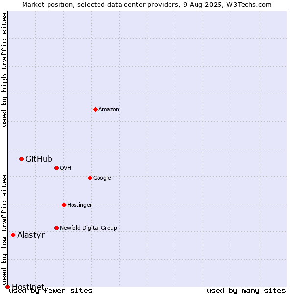 Market position of GitHub vs. Alastyr vs. Hostinet