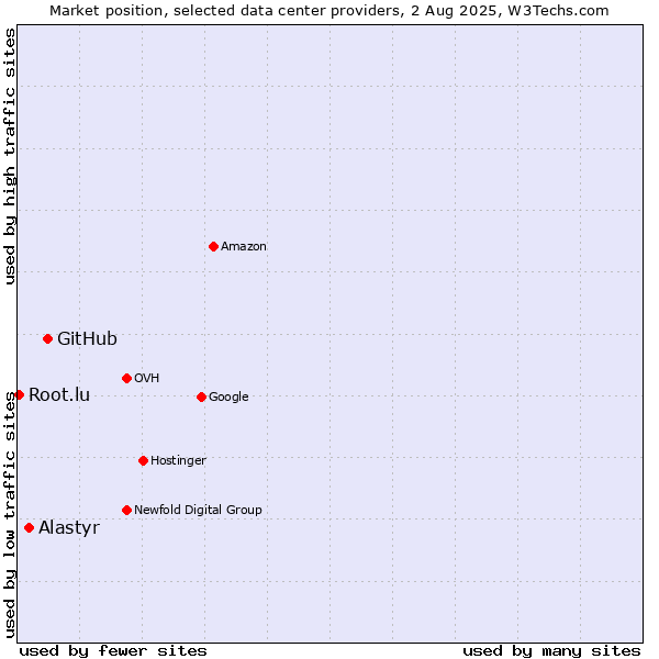Market position of GitHub vs. Alastyr vs. Root.lu