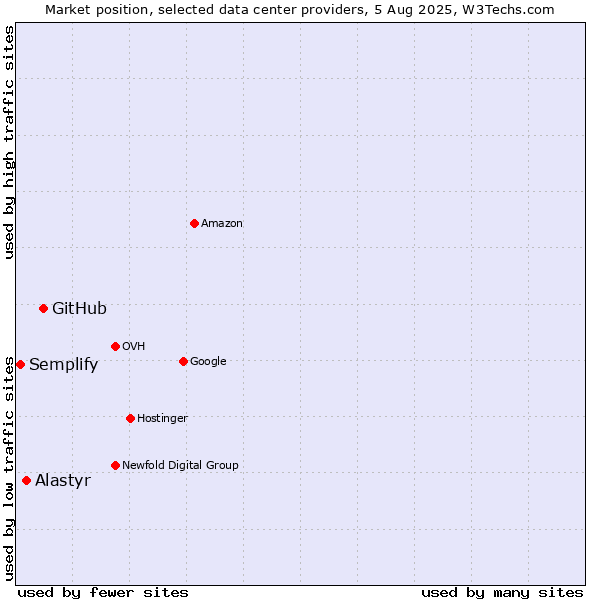 Market position of GitHub vs. Alastyr vs. Semplify