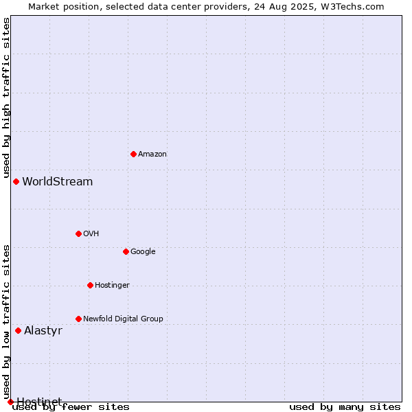 Market position of Alastyr vs. WorldStream vs. Hostinet