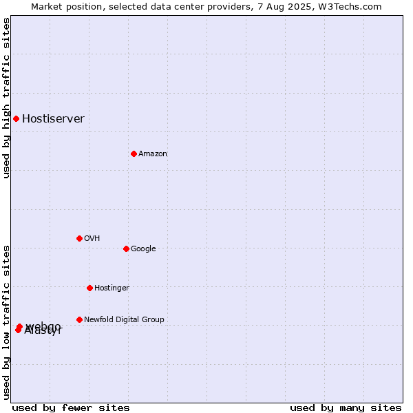 Market position of webgo vs. Alastyr vs. Hostiserver
