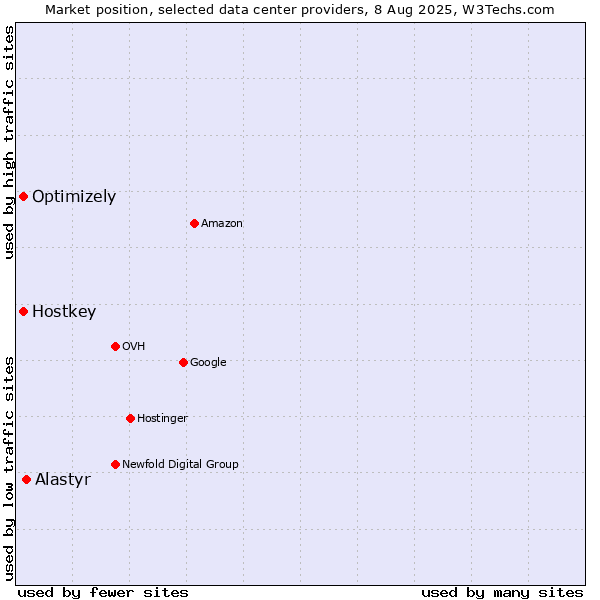 Market position of Alastyr vs. Optimizely vs. Hostkey