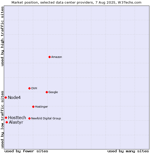 Market position of Alastyr vs. Hosttech vs. Node4