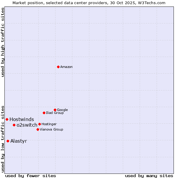 Market position of o2switch vs. Alastyr vs. Hostwinds