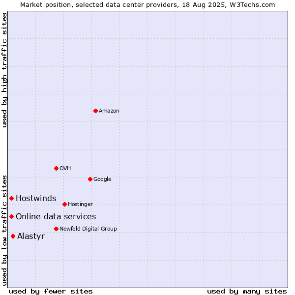 Market position of Alastyr vs. Online data services vs. Hostwinds