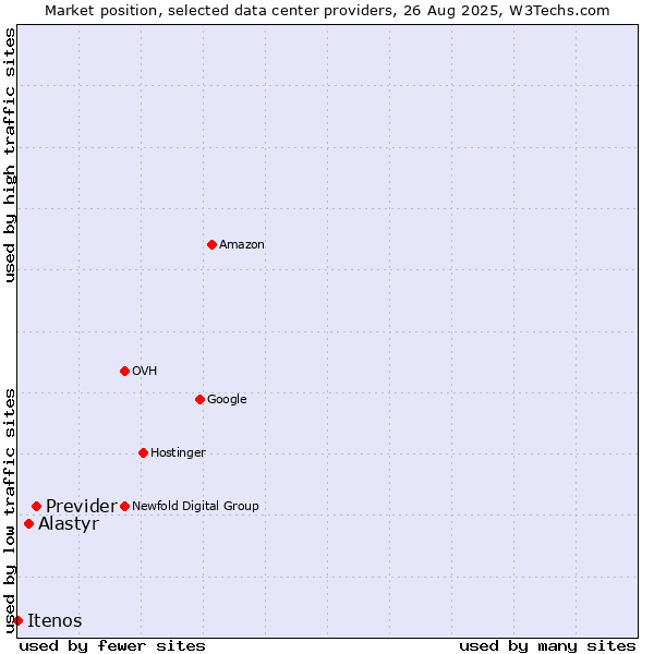 Market position of Previder vs. Alastyr vs. Itenos