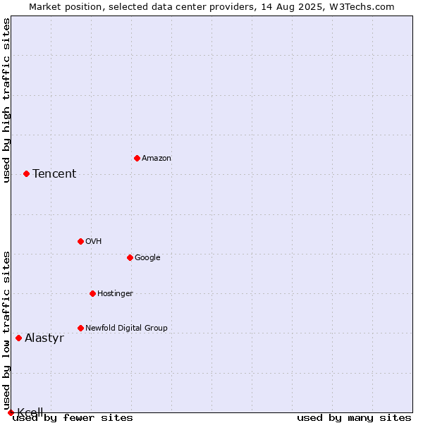Market position of Tencent vs. Alastyr vs. Kcell