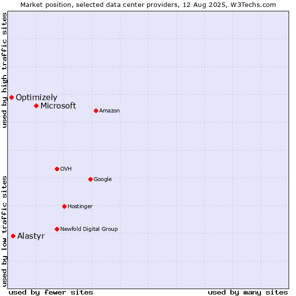 Market position of Microsoft vs. Alastyr vs. Optimizely