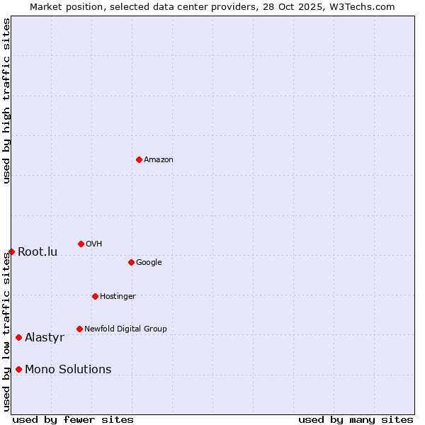 Market position of Mono Solutions vs. Alastyr vs. Root.lu