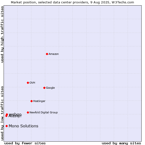 Market position of webgo vs. Mono Solutions vs. Alastyr