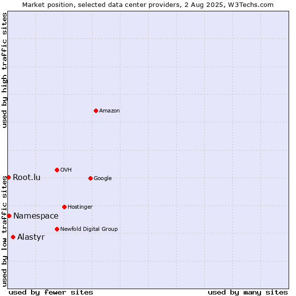 Market position of Alastyr vs. Namespace vs. Root.lu