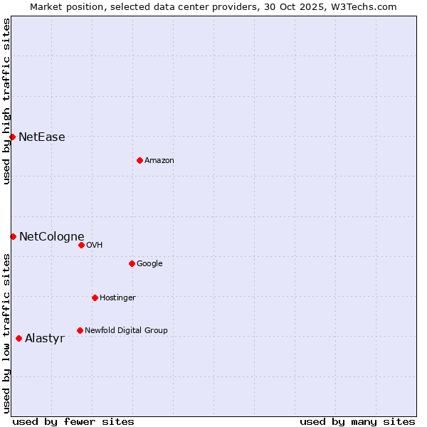 Market position of Alastyr vs. NetCologne vs. NetEase
