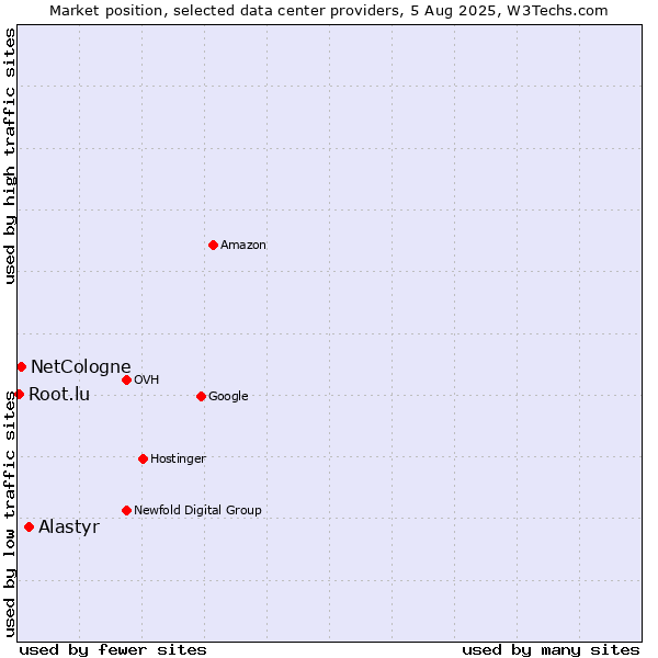 Market position of Alastyr vs. NetCologne vs. Root.lu