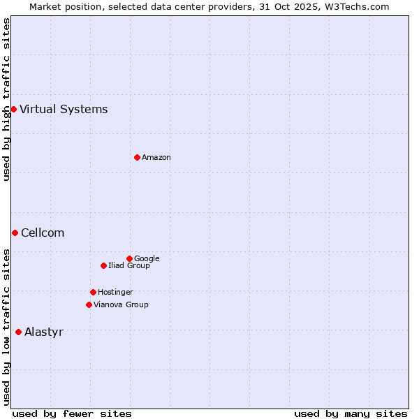 Market position of Alastyr vs. Cellcom vs. Virtual Systems
