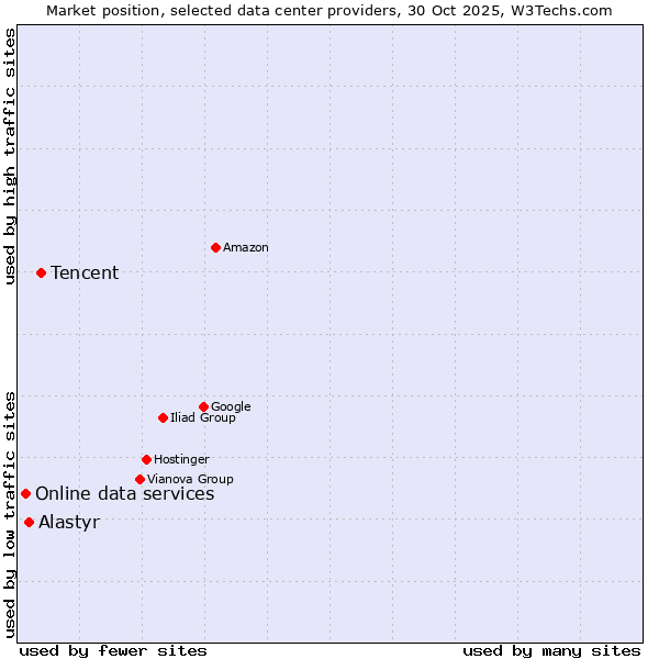 Market position of Tencent vs. Alastyr vs. Online data services