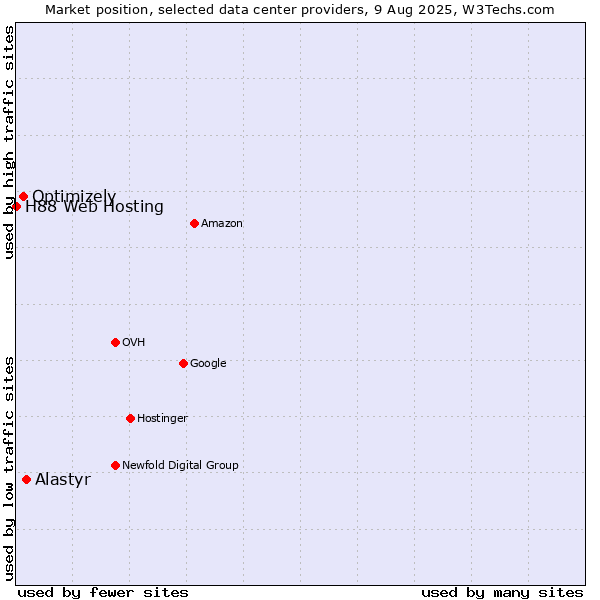 Market position of Alastyr vs. Optimizely vs. H88 Web Hosting