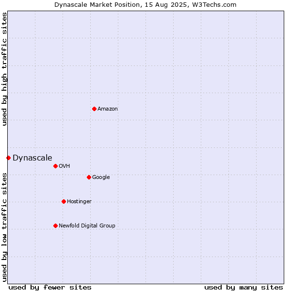 Market position of Dynascale